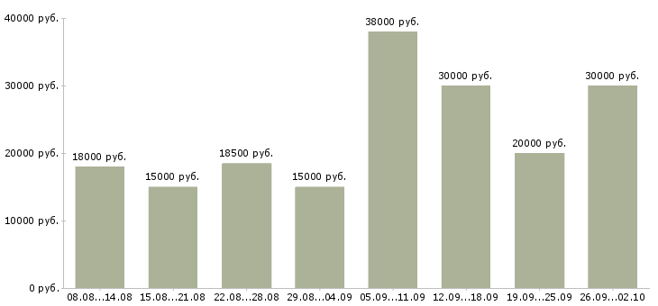 Вакансии удаленная Набережные челны - Медиана зарплат удаленная Набережные челны за 2 месяца