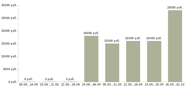 Вакансии удаленно менеджер в Челябинске - Медиана зарплат удаленно менеджер в Челябинске за 2 месяца