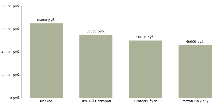 Поиск работы агент в отдел коммерческой недвижимости-Медиана зарплаты для вакансии «агент в отдел коммерческой недвижимости» в других городах