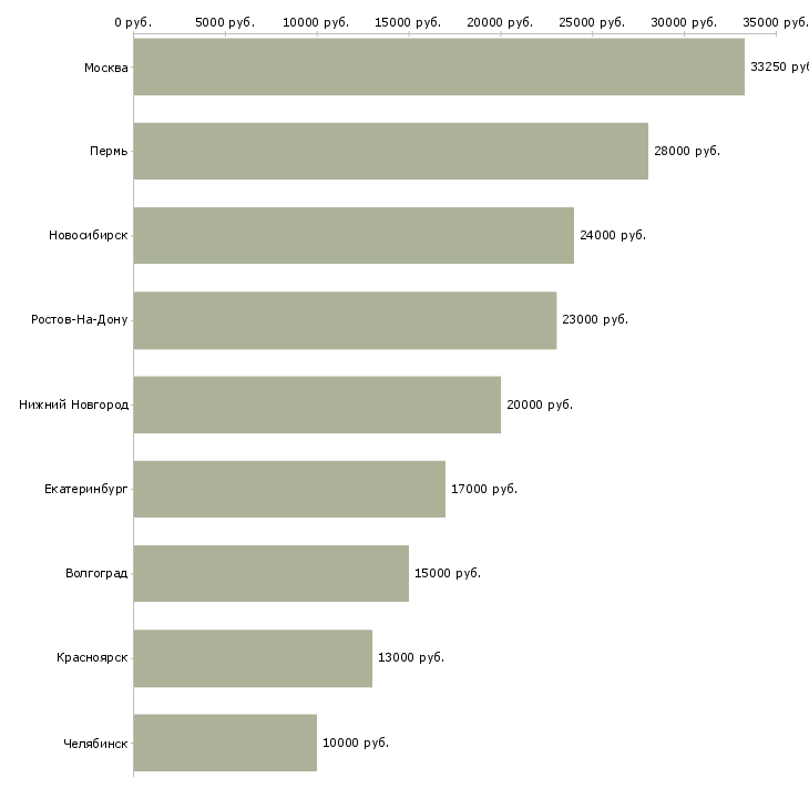 Поиск работы администратор в гостиницу-Медиана зарплаты для вакансии «администратор в гостиницу» в других городах