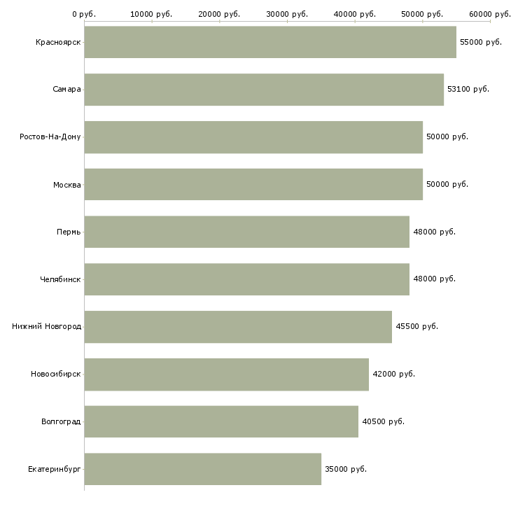 Поиск работы водитель категория е-Медиана зарплаты для вакансии «водитель категория е» в других городах