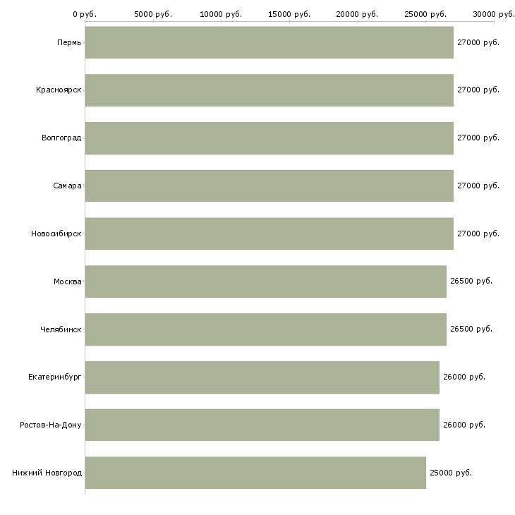 Поиск работы курьер в офис-Медиана зарплаты для вакансии «курьер в офис» в других городах