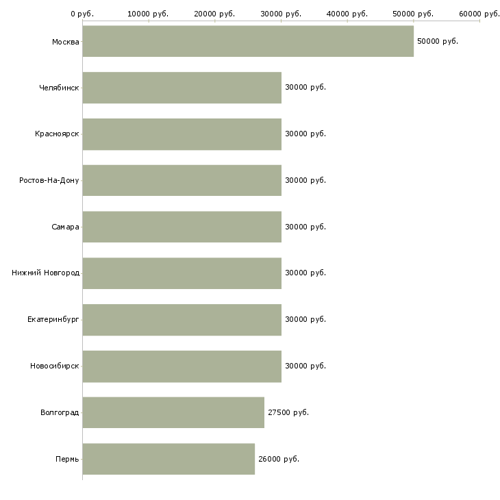 Поиск работы менеджер по продажам техники-Медиана зарплаты для вакансии «менеджер по продажам техники» в других городах