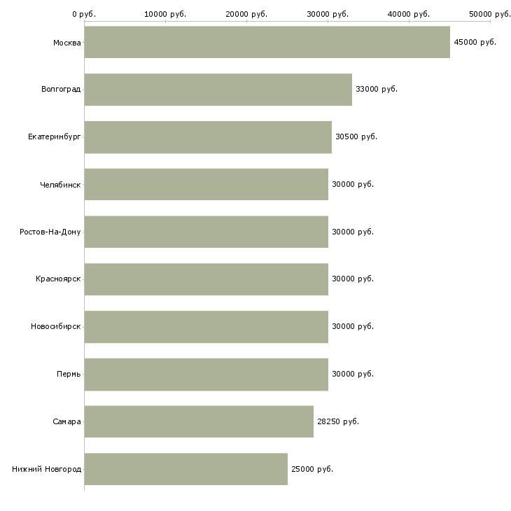 Поиск работы персонал-Медиана зарплаты для вакансии «персонал» в других городах