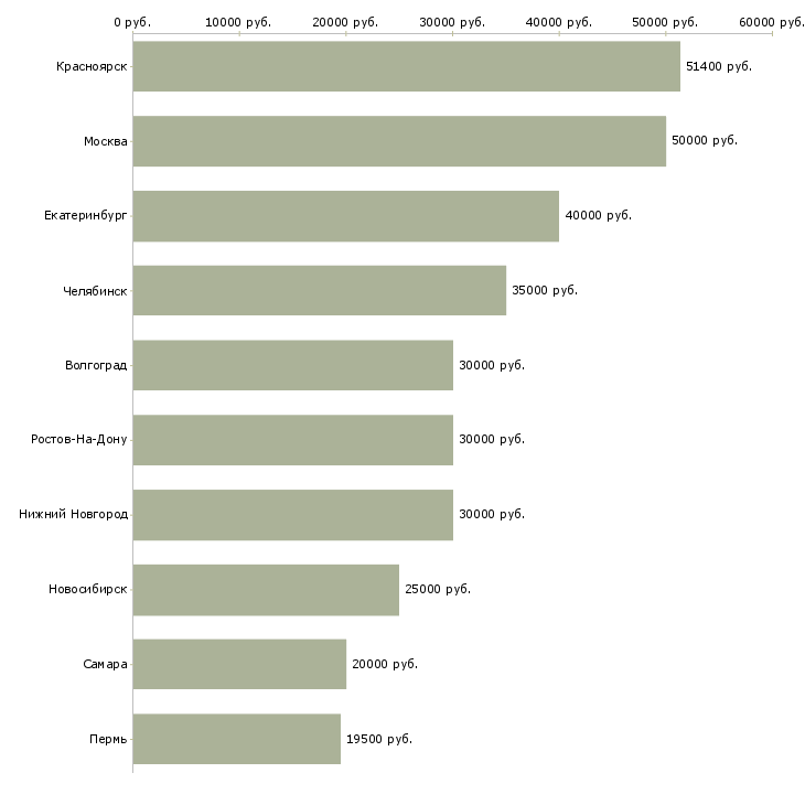 Поиск работы специалист отдела закупок-Медиана зарплаты для вакансии «специалист отдела закупок» в других городах