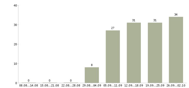 Работа ведущий инженер Башкортостан - Число вакансий Башкортостан по специальности ведущий инженер за 2 месяца