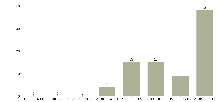 Работа тракторист машинист Башкортостан - Число вакансий Башкортостан по специальности тракторист машинист за 2 месяца