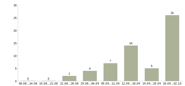 Работа на дому на компьютере Мордовия - Число вакансий Мордовия по специальности на дому на компьютере за 2 месяца