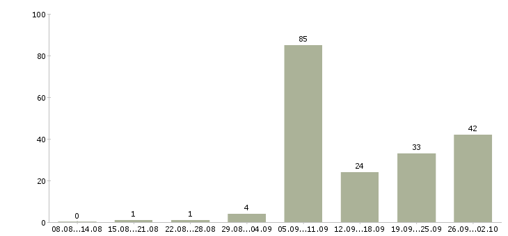 Работа водители категории е Нижний новгород - Число вакансий Нижний новгород по специальности водители категории е за 2 месяца