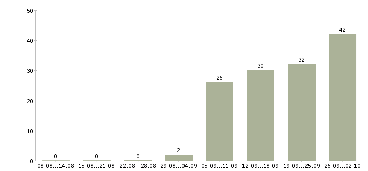Работа кассиры Орехово-зуево - Число вакансий Орехово-зуево по специальности кассиры за 2 месяца