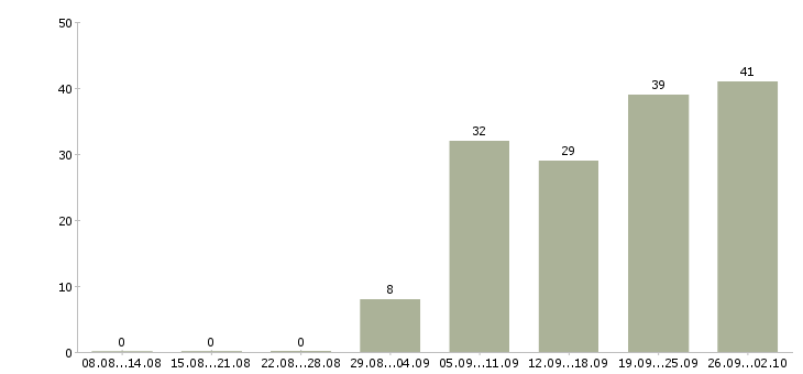 Работа с опытом работы бухгалтера Санкт-петербург - Число вакансий Санкт-петербург по специальности с опытом работы бухгалтера за 2 месяца