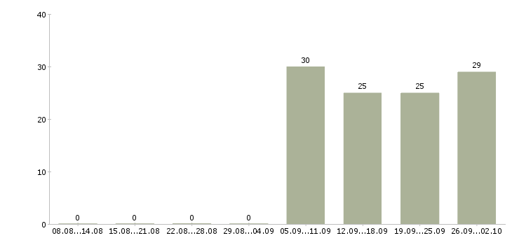 Работа водитель в компанию Северная осетия - Число вакансий Северная осетия по специальности водитель в компанию за 2 месяца