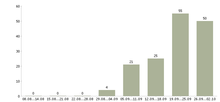 Работа сотрудник по приему заказов Татарстан - Число вакансий Татарстан по специальности сотрудник по приему заказов за 2 месяца