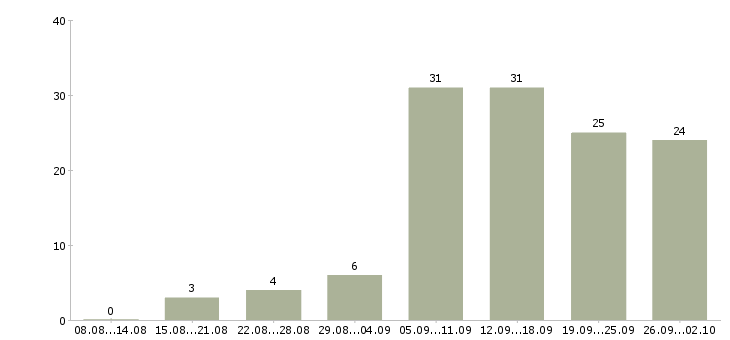 Работа сотрудники онлайн Татарстан - Число вакансий Татарстан по специальности сотрудники онлайн за 2 месяца