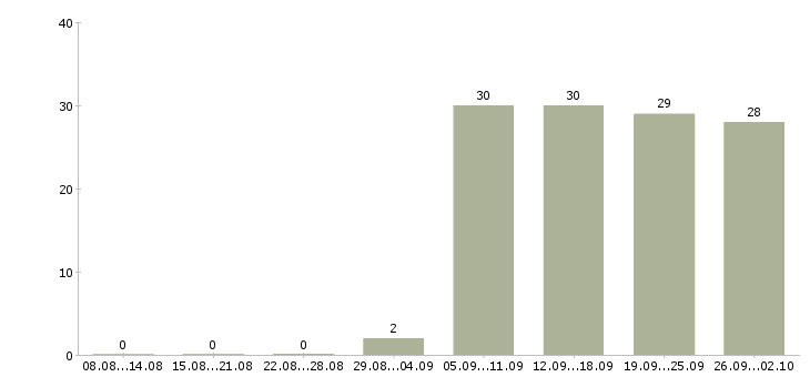 Работа директор управляющей компании в Абакане - Число вакансий в Абакане по специальности директор управляющей компании за 2 месяца