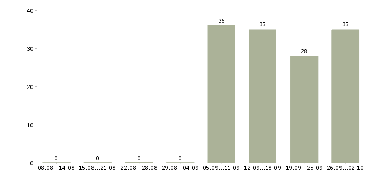 Работа охранник день в Ангарске - Число вакансий в Ангарске по специальности охранник день за 2 месяца