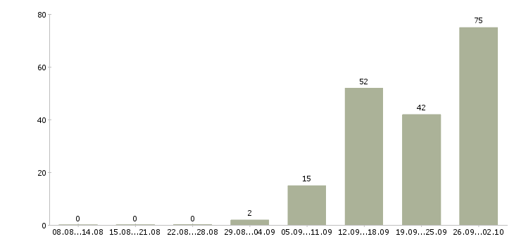 Работа требуются рабочие в Балашихе - Число вакансий в Балашихе по специальности требуются рабочие за 2 месяца