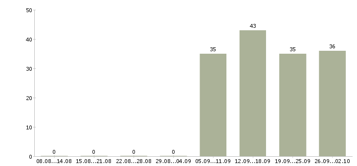 Работа кассир администратор в Бийске - Число вакансий в Бийске по специальности кассир администратор за 2 месяца