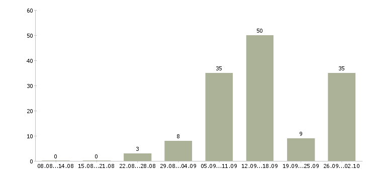 Работа интернет подработка в Брянске - Число вакансий в Брянске по специальности интернет подработка за 2 месяца