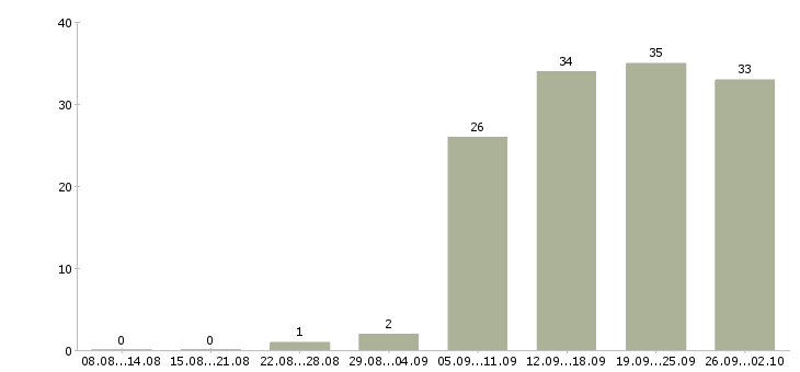 Работа пользователь пк в Владикавказе - Число вакансий в Владикавказе по специальности пользователь пк за 2 месяца