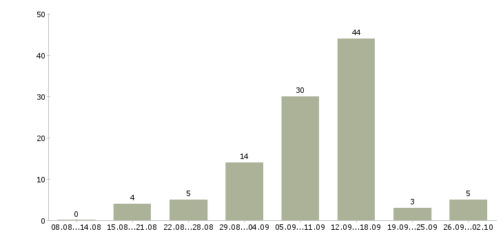 Работа без вложений в Волгограде - Число вакансий в Волгограде по специальности без вложений за 2 месяца