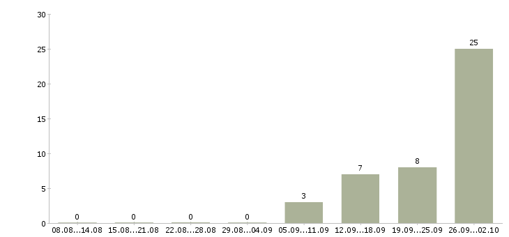 Работа оператор по обработке заявок в Волгограде - Число вакансий в Волгограде по специальности оператор по обработке заявок за 2 месяца