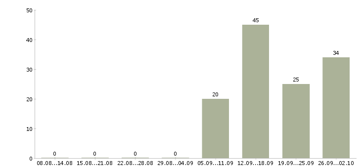Работа кассир в день в Иваново - Число вакансий в Иваново по специальности кассир в день за 2 месяца
