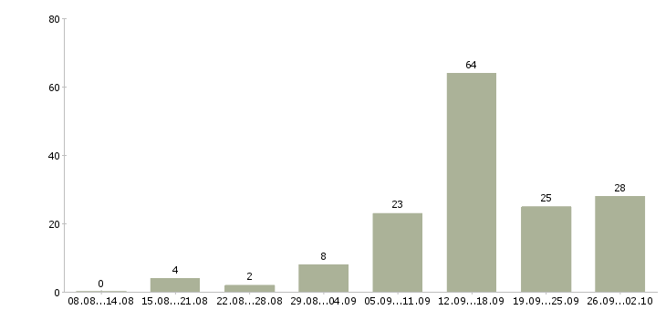 Работа совмещение в Иваново - Число вакансий в Иваново по специальности совмещение за 2 месяца