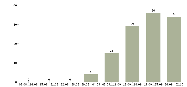 Работа сотрудник с обязанностями офис менеджера в Иркутске - Число вакансий в Иркутске по специальности сотрудник с обязанностями офис менеджера за 2 месяца