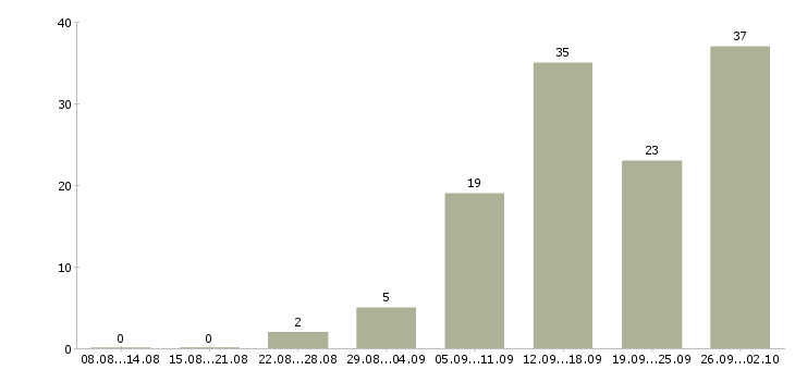 Работа для вас дома в Калуге - Число вакансий в Калуге по специальности для вас дома за 2 месяца