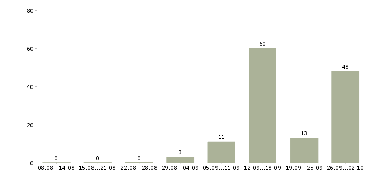 Работа менеджер по продажам домов в Кирове - Число вакансий в Кирове по специальности менеджер по продажам домов за 2 месяца