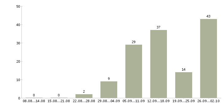 Работа работ для всех в Костроме - Число вакансий в Костроме по специальности работ для всех за 2 месяца