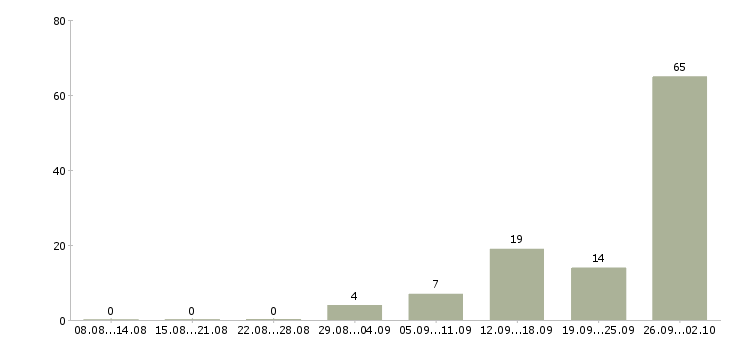 Работа с проживанием и питанием в Костроме - Число вакансий в Костроме по специальности с проживанием и питанием за 2 месяца