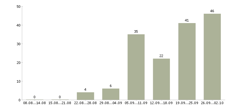 Работа ведущий менеджер в Краснодаре - Число вакансий в Краснодаре по специальности ведущий менеджер за 2 месяца