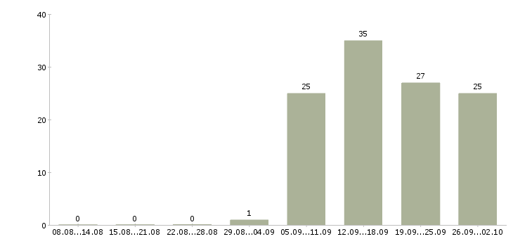 Работа оператор пк в отдел продаж в Красноярске - Число вакансий в Красноярске по специальности оператор пк в отдел продаж за 2 месяца
