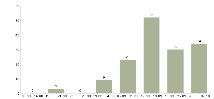 Работа по гибкому графику в Кургане - Число вакансий в Кургане по специальности по гибкому графику за 2 месяца