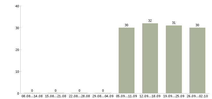 Работа секретарь в офис компании в Люберцах - Число вакансий в Люберцах по специальности секретарь в офис компании за 2 месяца