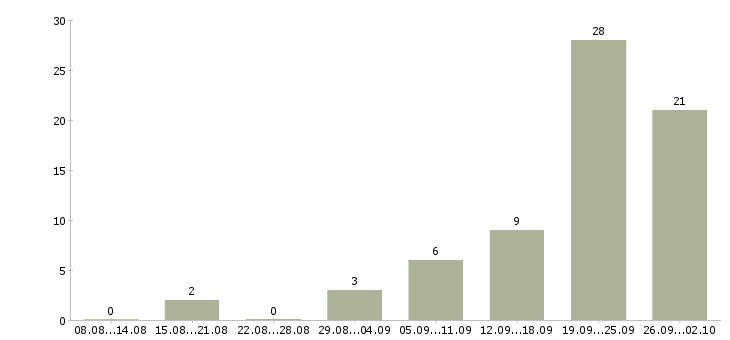 Работа гувернантка к девочке 5 лет в Москве - Число вакансий в Москве по специальности гувернантка к девочке 5 лет за 2 месяца
