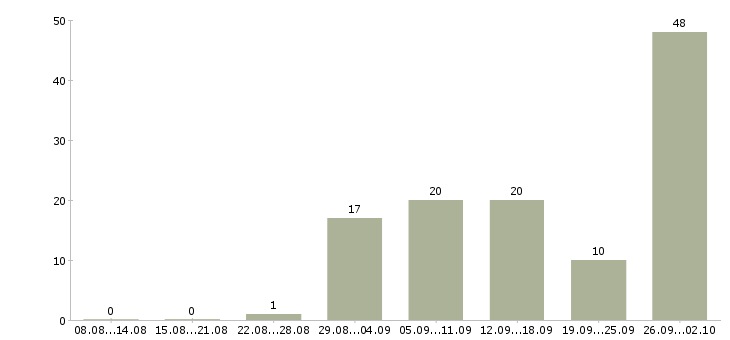 Работа дополнительный заработок для всех в Москве - Число вакансий в Москве по специальности дополнительный заработок для всех за 2 месяца