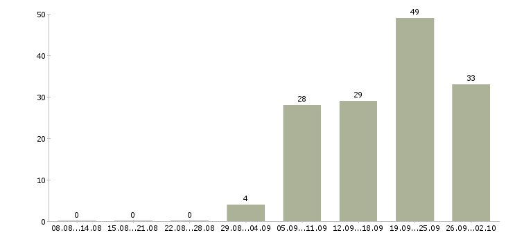 Работа наладчик чпу в Москве - Число вакансий в Москве по специальности наладчик чпу за 2 месяца
