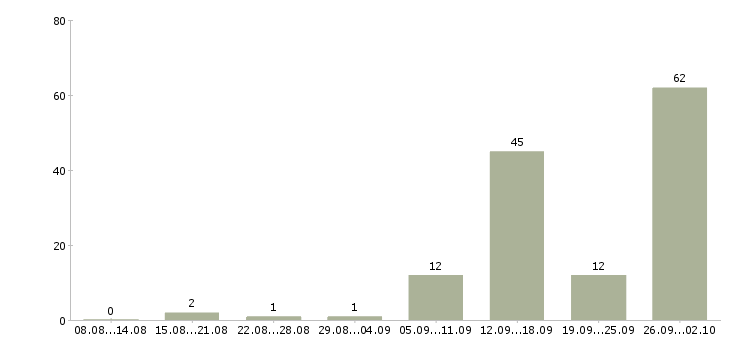 Работа менеджер на договора в Мурманске - Число вакансий в Мурманске по специальности менеджер на договора за 2 месяца