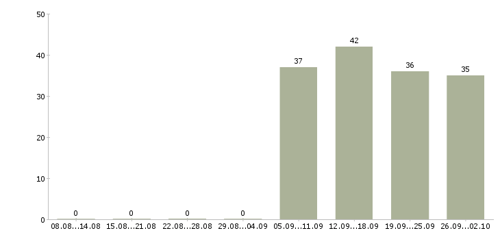 Работа оператор кассир в Новороссийске - Число вакансий в Новороссийске по специальности оператор кассир за 2 месяца