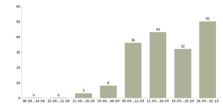 Работа менеджер по продажам телефонной связи в Новосибирске - Число вакансий в Новосибирске по специальности менеджер по продажам телефонной связи за 2 месяца