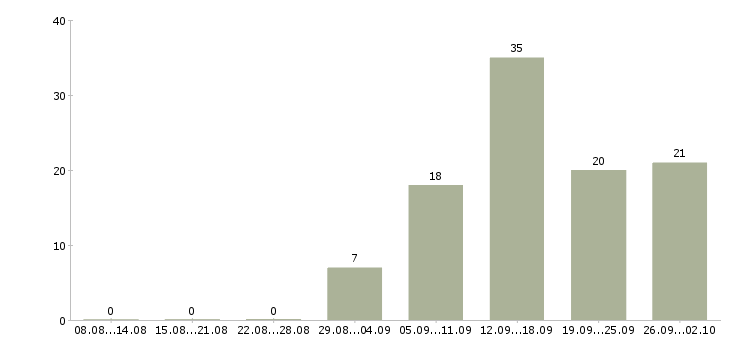 Работа отделочные работы в Новосибирске - Число вакансий в Новосибирске по специальности отделочные работы за 2 месяца