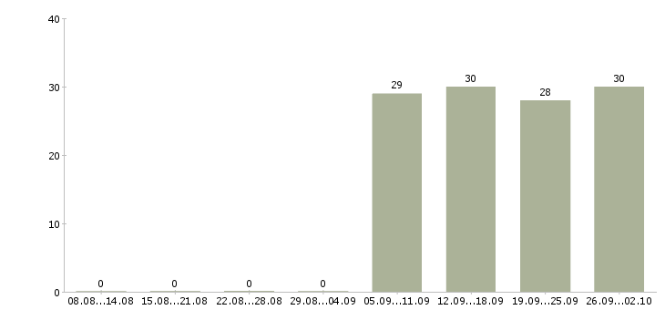 Работа секретарь в офис компании в Одинцово - Число вакансий в Одинцово по специальности секретарь в офис компании за 2 месяца