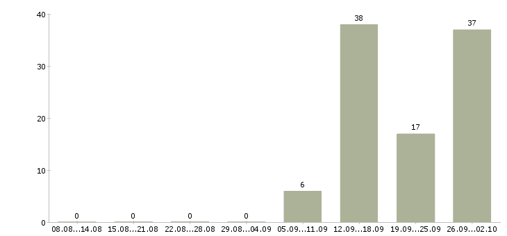 Работа клиент менеджер полный рабочий день в Оренбурге - Число вакансий в Оренбурге по специальности клиент менеджер полный рабочий день за 2 месяца