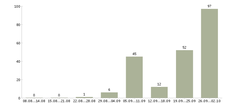 Работа сборка в Оренбурге - Число вакансий в Оренбурге по специальности сборка за 2 месяца
