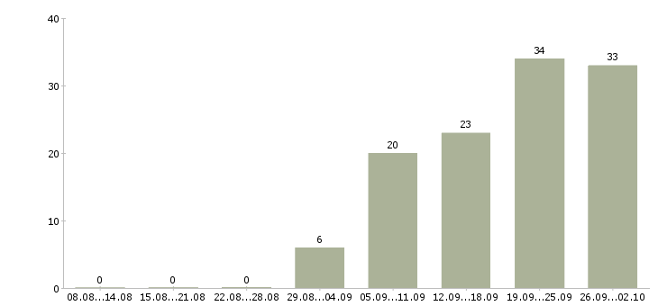 Работа специалист с обязанностями менеджера в Оренбурге - Число вакансий в Оренбурге по специальности специалист с обязанностями менеджера за 2 месяца