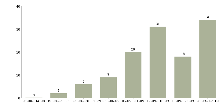 Работа по интернету интернет магазин в Пензе - Число вакансий в Пензе по специальности по интернету интернет магазин за 2 месяца