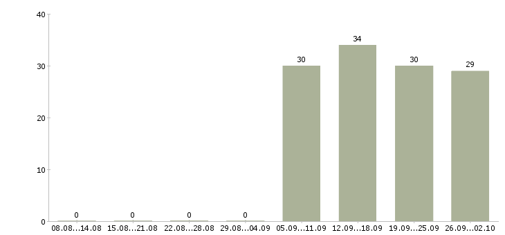 Работа администратор в офис в Пятигорске - Число вакансий в Пятигорске по специальности администратор в офис за 2 месяца